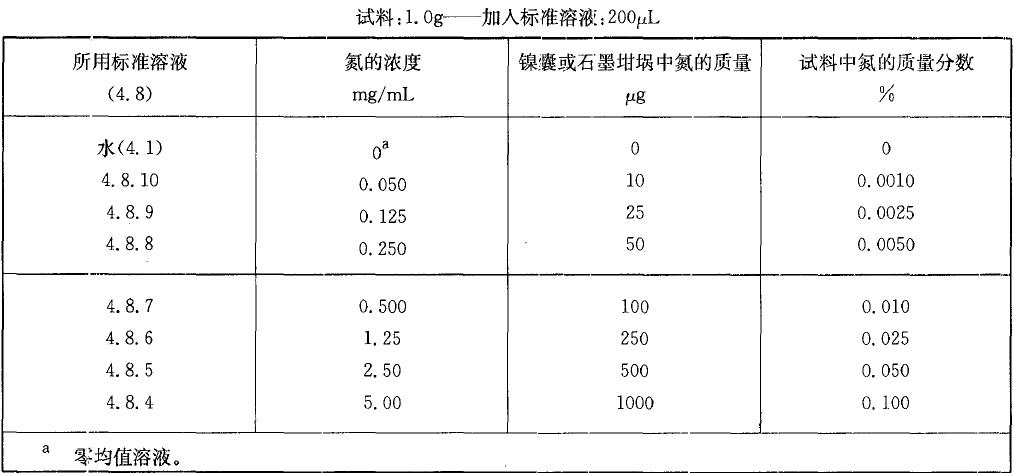  表1 校準(zhǔn)溶液，氨質(zhì)量分?jǐn)?shù)小于0.10%