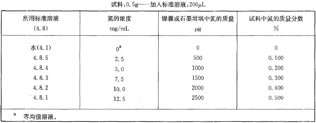  表2 校準(zhǔn)溶液，氮質(zhì)量分?jǐn)?shù)在0.10% 至0.50%之間