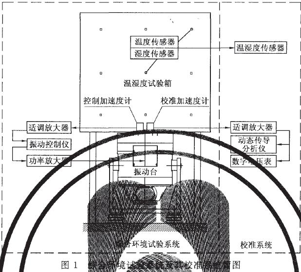 能產(chǎn)生振動(dòng)環(huán)境的振動(dòng)試驗(yàn)設(shè)備(簡(jiǎn)稱(chēng)為振動(dòng)臺(tái))綜合而成，參見(jiàn)圖1
